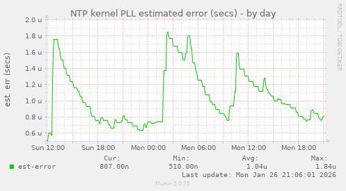 NTP kernel PLL estimated error (secs)