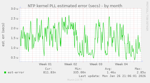 NTP kernel PLL estimated error (secs)