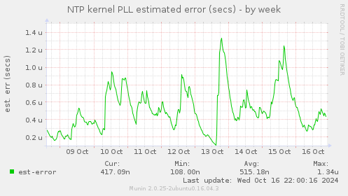 NTP kernel PLL estimated error (secs)