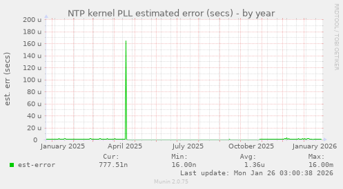 NTP kernel PLL estimated error (secs)