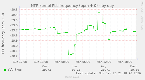 NTP kernel PLL frequency (ppm + 0)