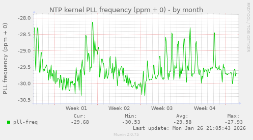 NTP kernel PLL frequency (ppm + 0)