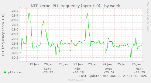 NTP kernel PLL frequency (ppm + 0)
