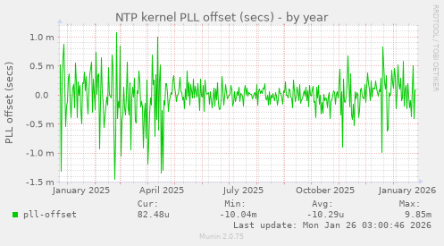 NTP kernel PLL offset (secs)