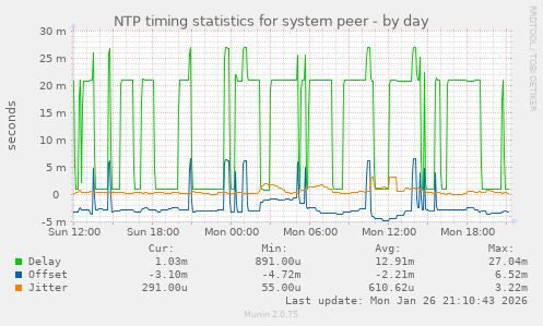 NTP timing statistics for system peer