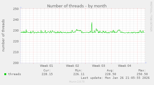 Number of threads