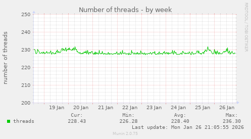 Number of threads