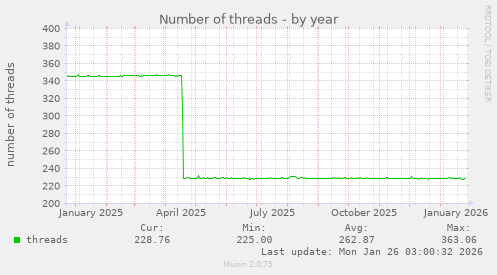 Number of threads