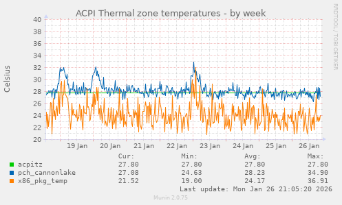 ACPI Thermal zone temperatures