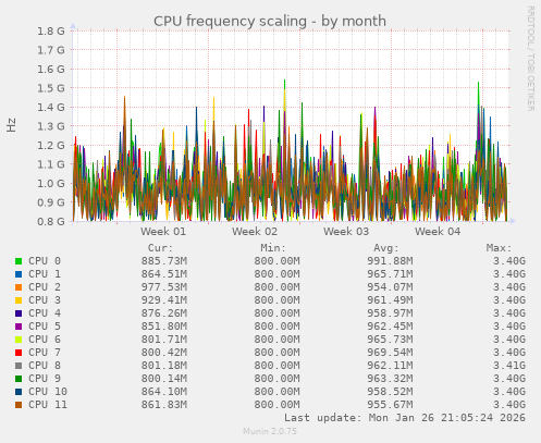 CPU frequency scaling