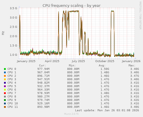 CPU frequency scaling