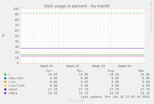 Disk usage in percent