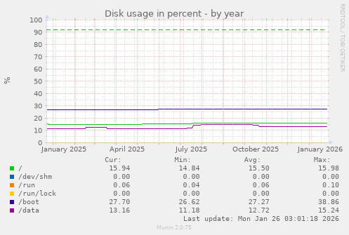 Disk usage in percent