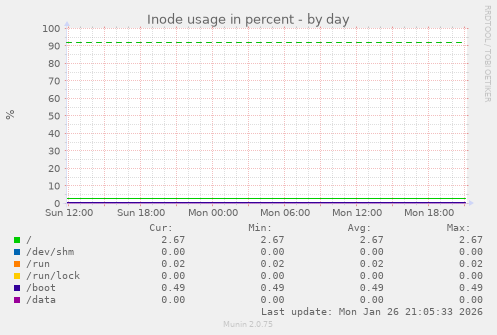 Inode usage in percent