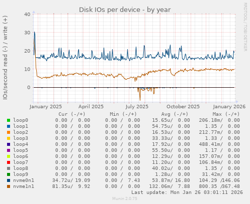 Disk IOs per device