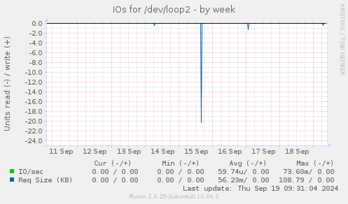 IOs for /dev/loop2