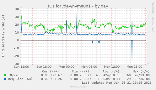 IOs for /dev/nvme0n1