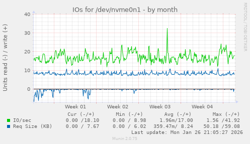 IOs for /dev/nvme0n1