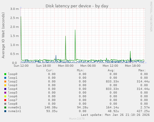Disk latency per device