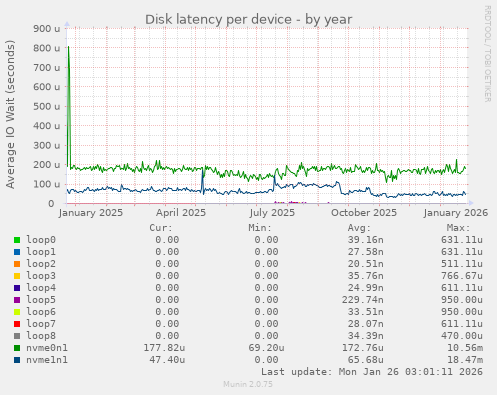 Disk latency per device