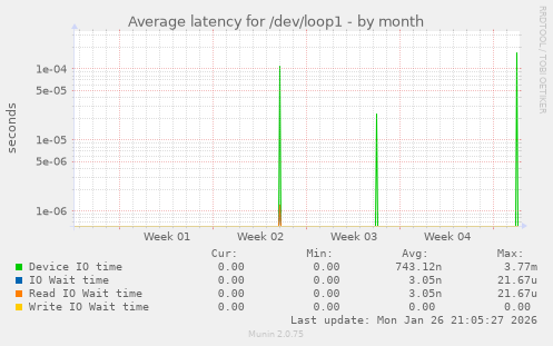 Average latency for /dev/loop1