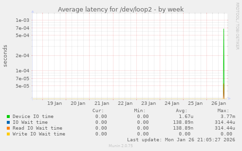 Average latency for /dev/loop2