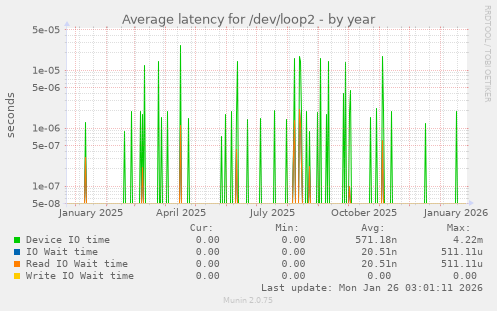 Average latency for /dev/loop2
