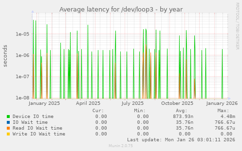 Average latency for /dev/loop3