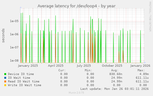 Average latency for /dev/loop4