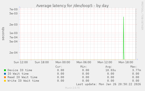 Average latency for /dev/loop5