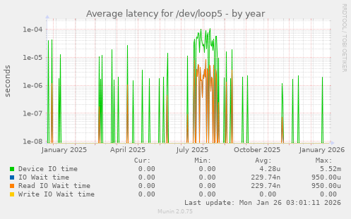 Average latency for /dev/loop5