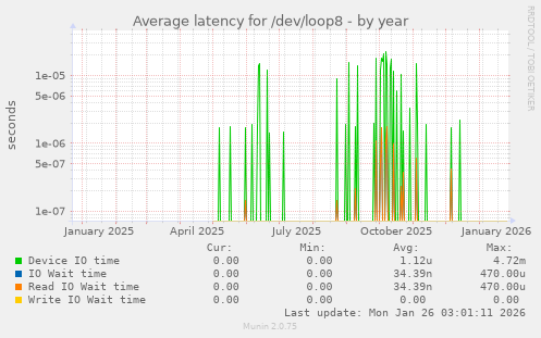Average latency for /dev/loop8