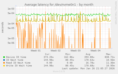 Average latency for /dev/nvme0n1