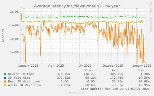 Average latency for /dev/nvme0n1