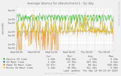 Average latency for /dev/nvme1n1