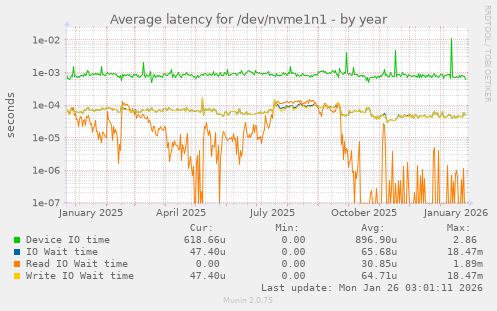Average latency for /dev/nvme1n1