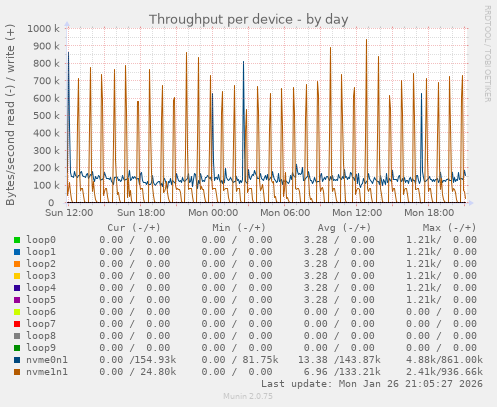 Throughput per device