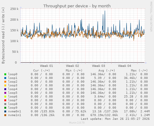 Throughput per device