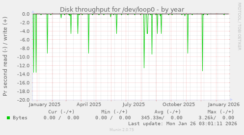Disk throughput for /dev/loop0