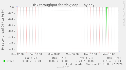 Disk throughput for /dev/loop2