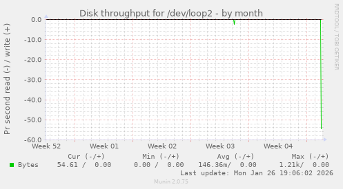 Disk throughput for /dev/loop2