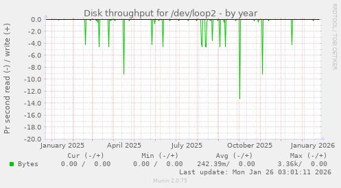 Disk throughput for /dev/loop2
