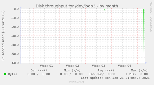 Disk throughput for /dev/loop3