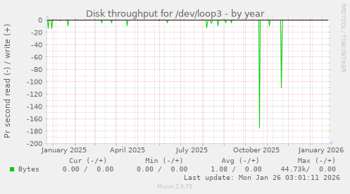 Disk throughput for /dev/loop3