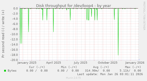 Disk throughput for /dev/loop4
