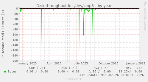 Disk throughput for /dev/loop5