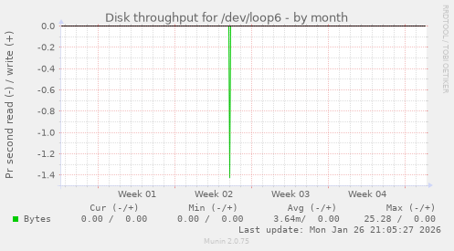 Disk throughput for /dev/loop6