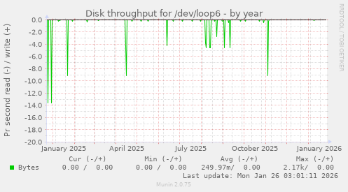Disk throughput for /dev/loop6
