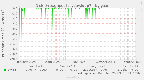 Disk throughput for /dev/loop7