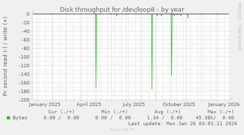 Disk throughput for /dev/loop8